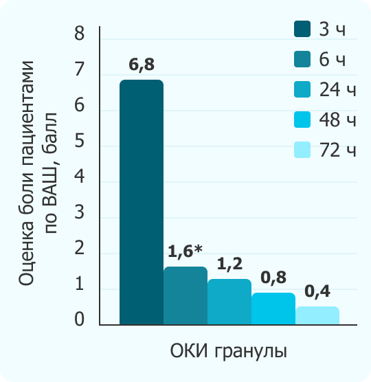 ОКИ гранулы