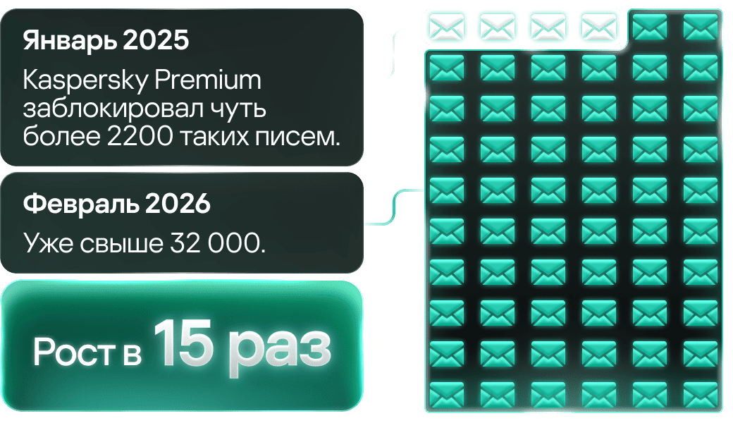 Январь 2025: Kaspersky Premium заблокировал чуть более 2200 таких писем. Февраль 2026: Уже свыше 32 000. Рост в 15 раз