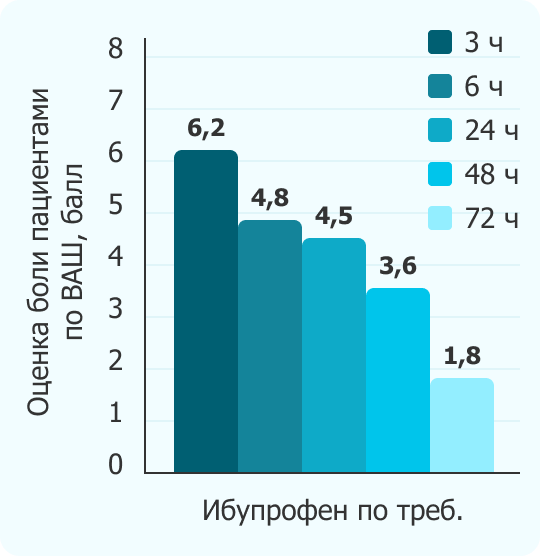 Ибупрофен по треб.