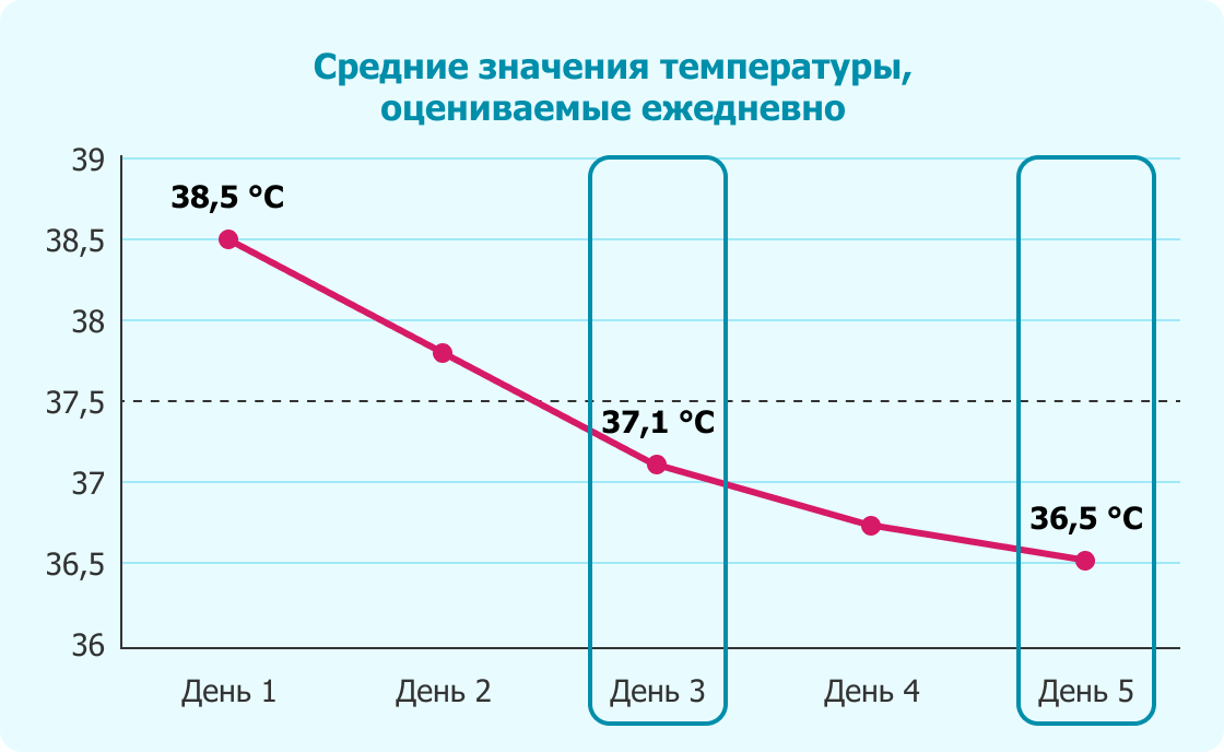 Средние значения температуры, оцениваемые ежедневно