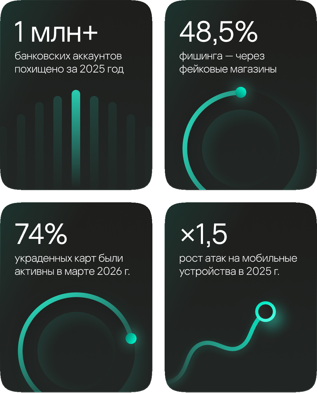 1 млн+ банковских аккаунтов похищено за 2025 год, 48,5% фишинга &mdash; через фейковые магазины, ×1,5 рост атак на мобильные устройства в 2025 г., 74% украденных карт оставались активны в марте 2026 г.