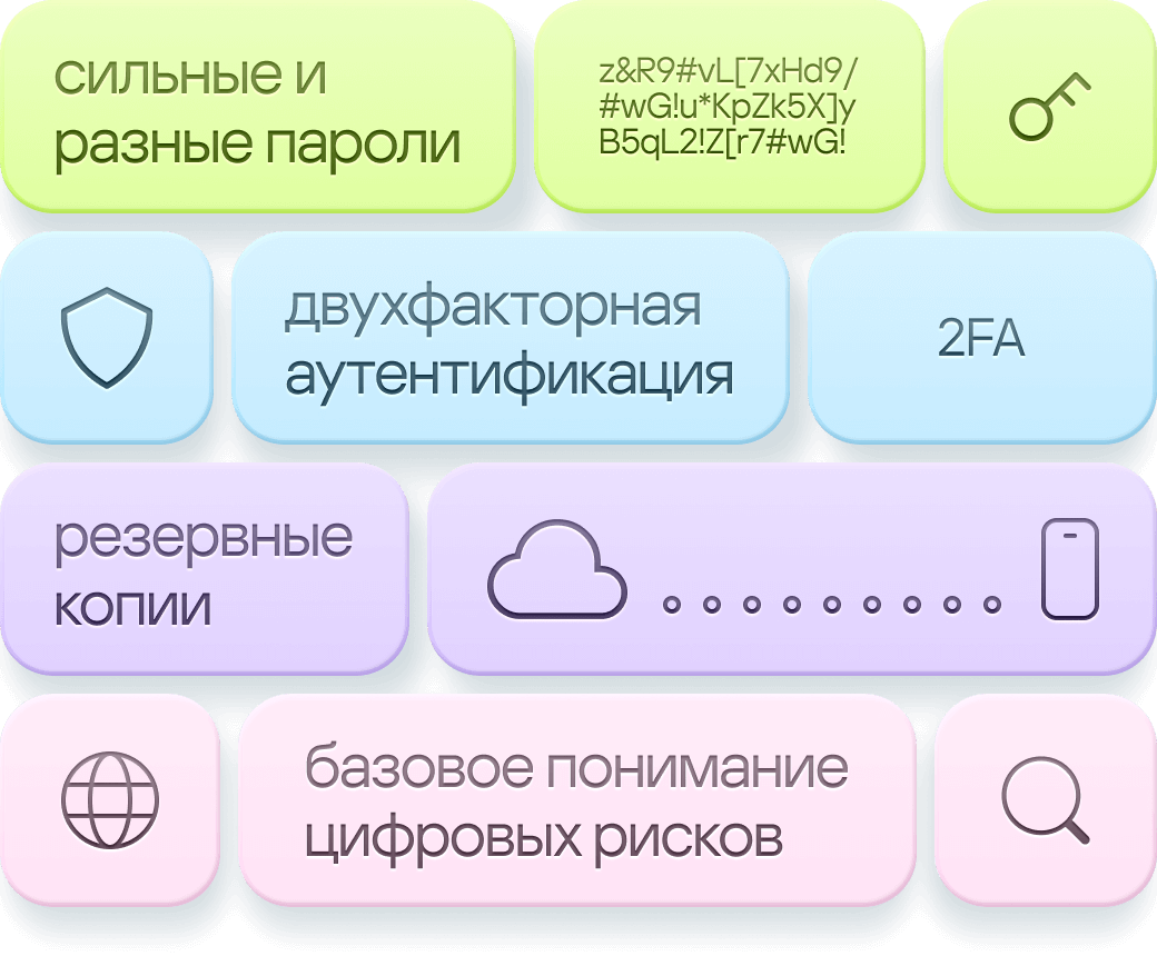 сильные и разные пароли (z&R9#vL[7xHd9/#wG!u*KpZk5X]yB5qL2!Z[r7#wG!), двухфакторная аутентификация (2FA), резервные копии, базовое понимание цифровых рисков