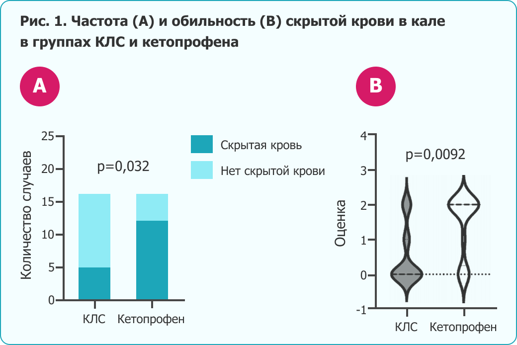 Рис. 1. Частота (А) и обильность (В) скрытой крови в кале в группах КЛС и кетопрофена