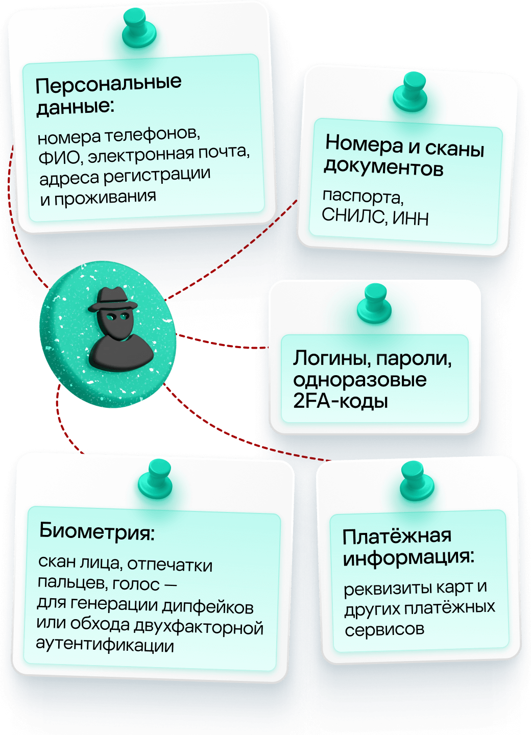 Персональные данные: номера телефонов, ФИО, электронная почта, адреса регистрации и проживания. Номера и сканы документов: паспорта, СНИЛС, ИНН. Логины, пароли, одноразовые 2FA-коды. Биометрия: скан лица, отпечатки пальцев, голос &mdash; для генерации дипфейков или обхода двухфакторной аутентификации. Платёжная информация: реквизиты карт и других платёжных сервисов